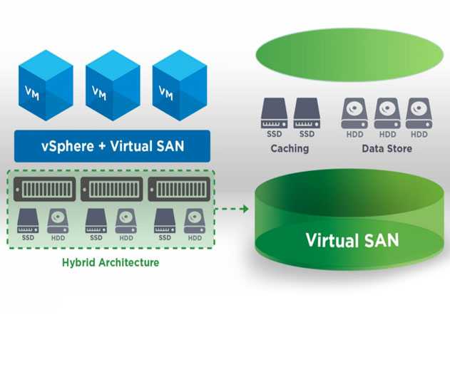 Особенности vmware virtual san (vsan) — «ит-град»