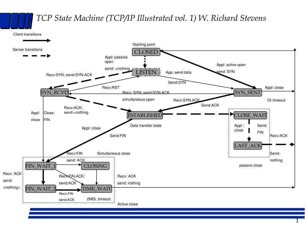 Tcp listen. Межсетевой уровень TCP/IP. Машина состояний TCP. Диаграмма TCP. TCP IP illustrated.