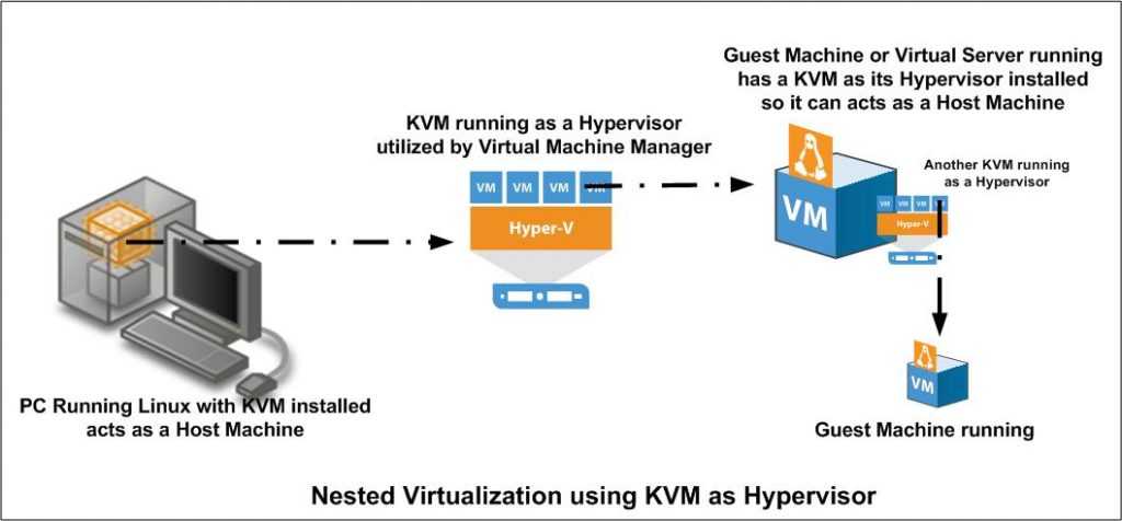 Гипервизор на linux kvm и libvirt c поддержкой lvm