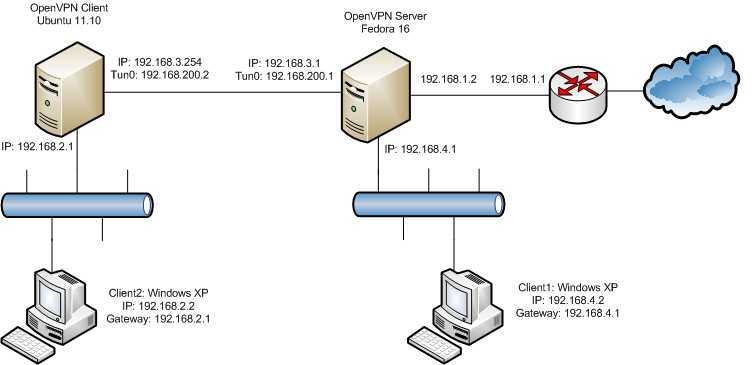 Vpn для quest 2. VPN сервер на Linux. OPENVPN сервера. Клиент OPENVPN. Топология OPENVPN.