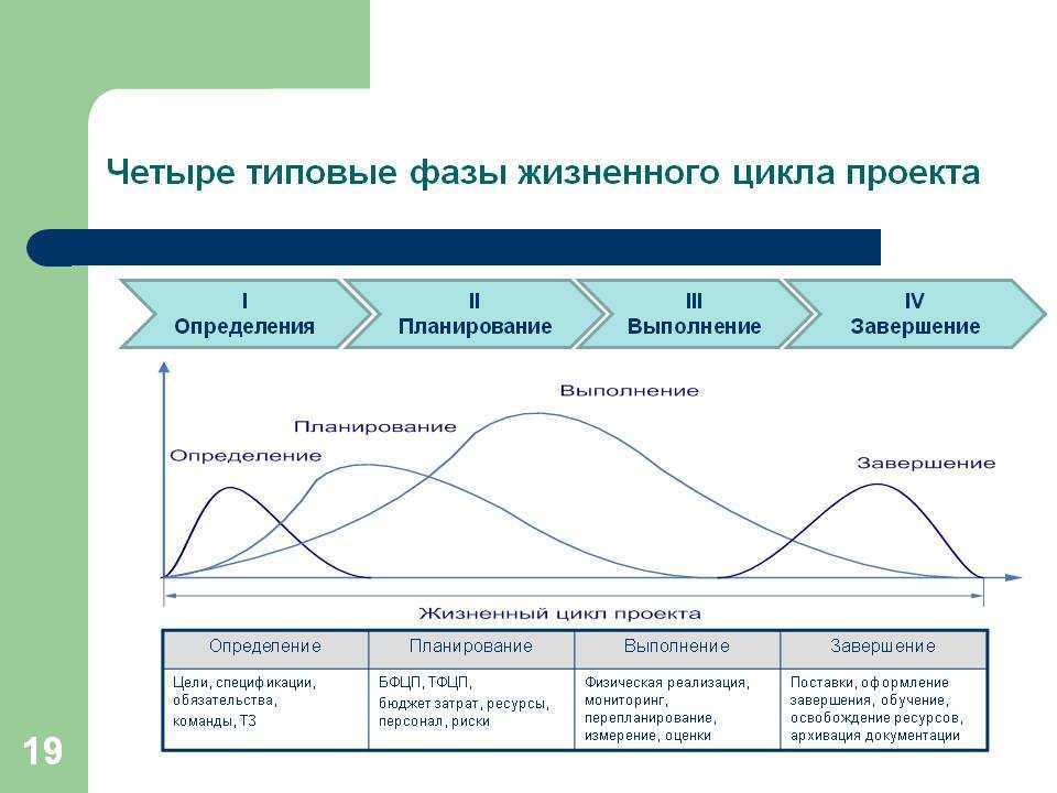 Четыре фазы. Жизненный цикл проекта фазы стадии этапы. Схема этапов жизненного цикла проекта. Стадии жизненного цикла проекта. Фазы ЖЦ проекта.