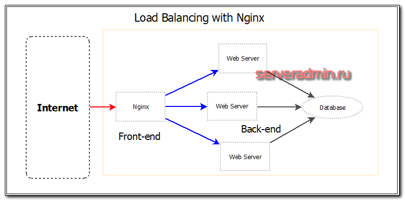 Server nginx. Nginx балансировщик. Балансировщик нагрузки nginx. Nginx балансировка. Load Balancer nginx.