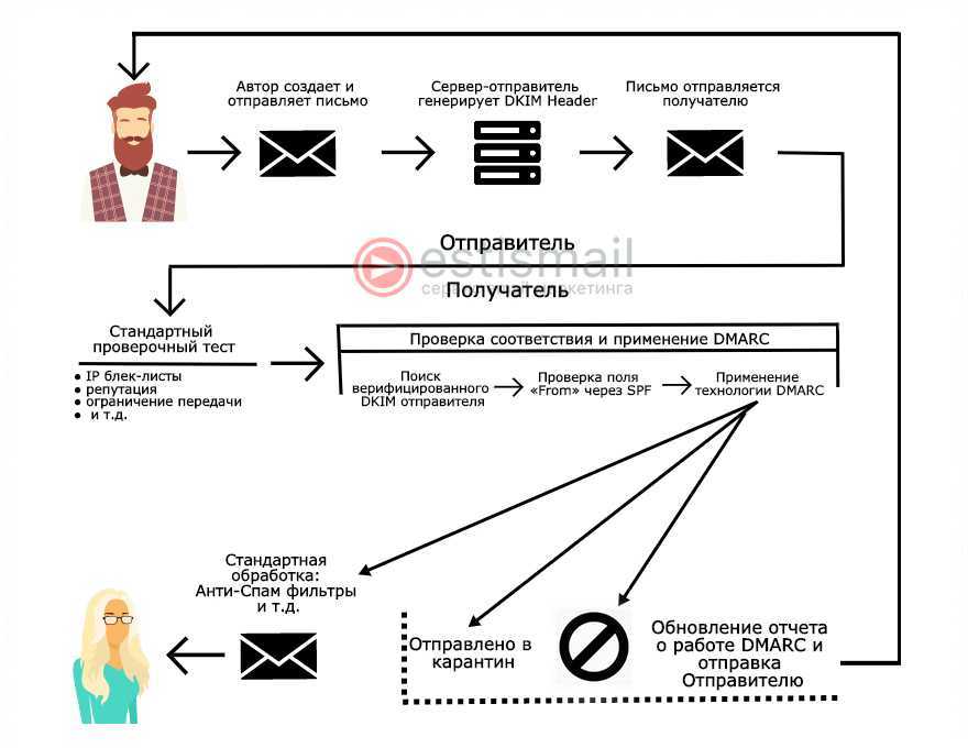Определение правил потока почты для шифрования сообщений электронной почты - microsoft 365 compliance | microsoft docs