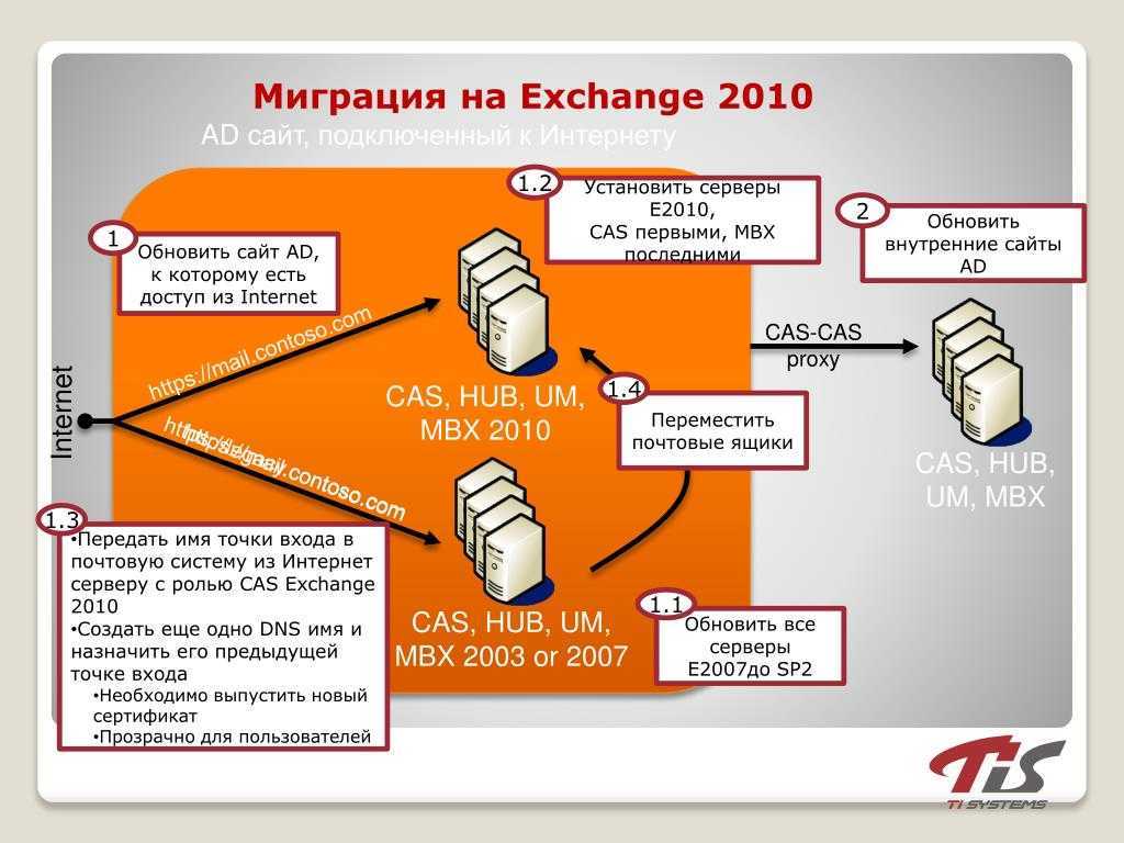 Банк обмен информацией. Роли Exchange 2010. Миграция Exchange 2010 Exchange 2016. Exchange 2010 схема почтовой сети. Обмен данными картинка.