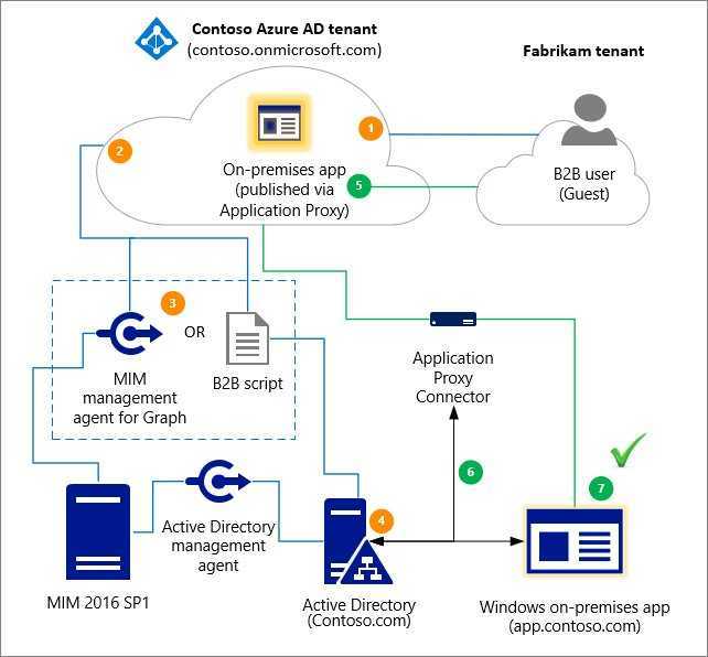 Ограничение сетевого доступа к ресурсам paas посредством конечных точек служб для виртуальной сети с помощью powershell