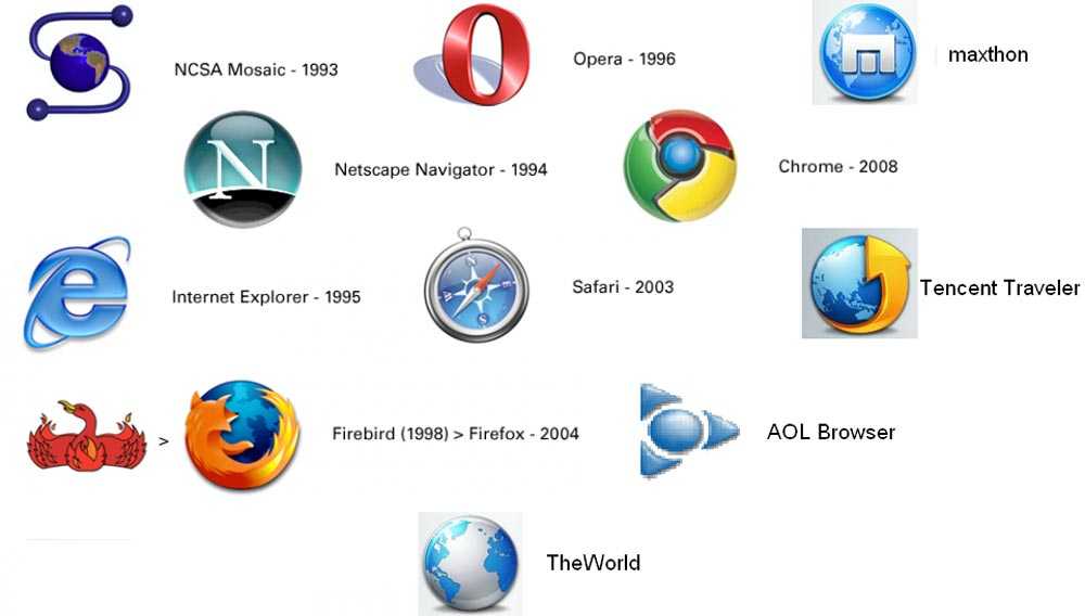 Определить какой браузер. Название браузеров. Браузеры значки и названия. Логотипы браузеров с названиями. Значки интернет браузеров и их названия.