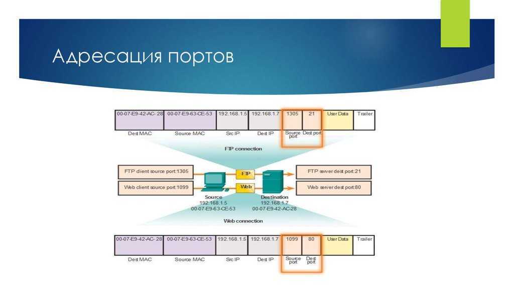 Как проверить доступность порта через cmd