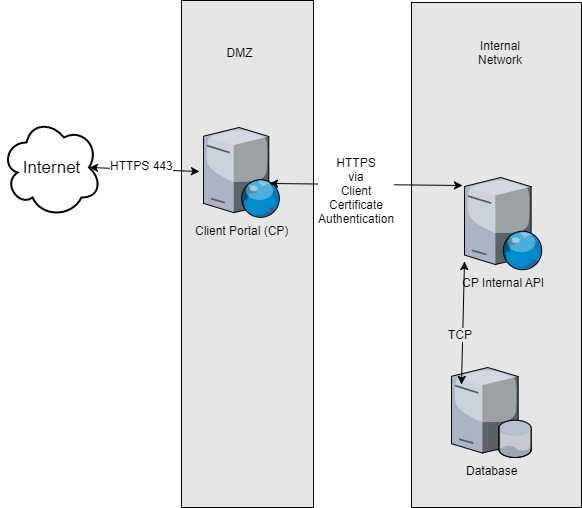 C web. Архитектура веб приложений c#. Клиент-серверное приложение c# схема. Архитектура программы c#. Сервер приложений веб сфера.