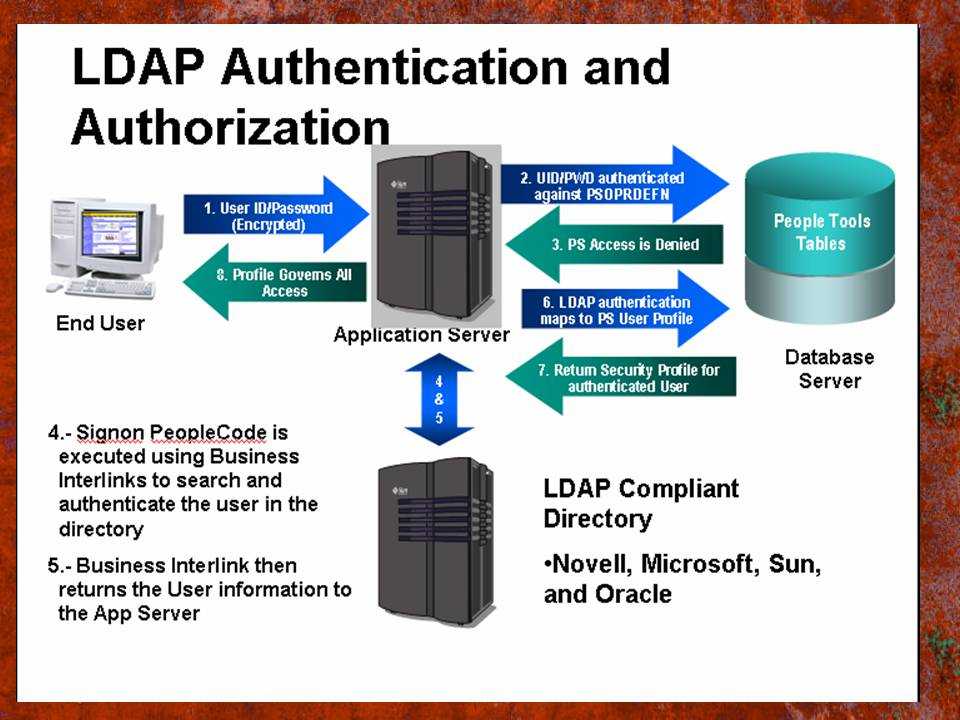 Access protocol. Ad аутентификация. ● Lightweight Directory access Protocol (LDAP). Сервер аутентификации. Авторизация через Active Directory.