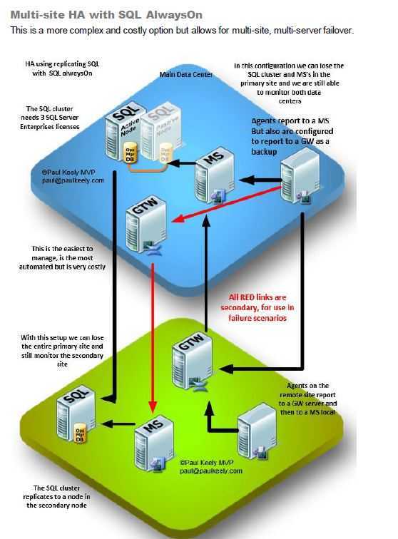 Csv sql server. Внедрение отказоустойчивого кластера. With SQL. SCOM_321. SCOM-16-233.