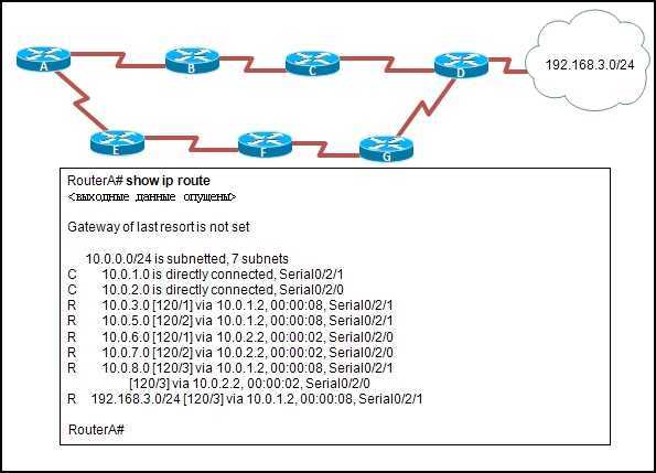 Ip route cisco. Таблица маршрутизации Cisco IP Route. Команда show IP Route. Таблица маршрутизации роутера Cisco. IP Route это Циско.