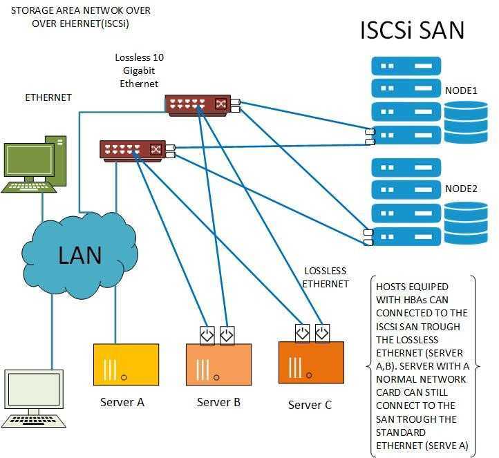 ISCSI схема. Интерфейс подключения ISCSI. ISCSI хранилище. Инициатор ISCSI что это.