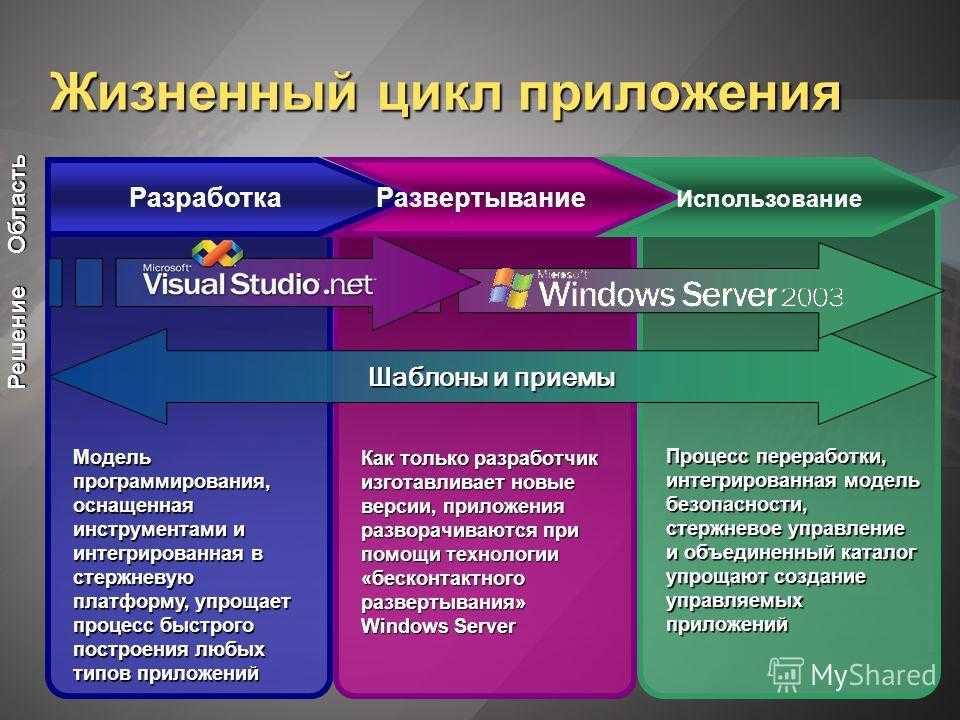 Типы программ. Типы приложений. Виды разработки приложений. Приложение виды приложений.