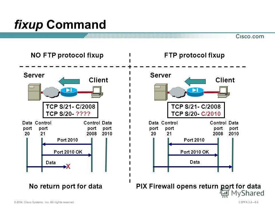 Типы ftp. Передача данных по протоколу FTP. Служба передачи данных FTP. FTP протокол порт. FTP сервер схема.