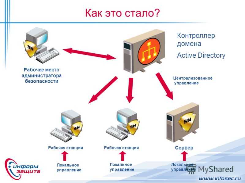 Сервер домена. Схема локальной сети Active Directory. Контроллер домена. Контроллер домена в сети. Сервер контроллер домена.