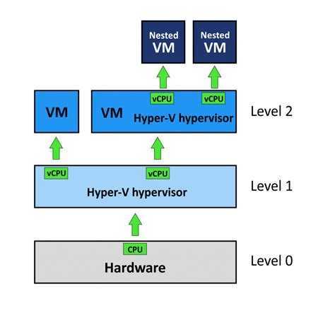 Обзор технологии hyper-v | microsoft docs