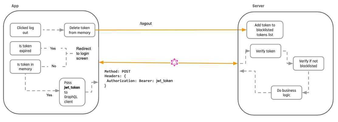 Token авторизация. GRAPHQL на диаграмме. JWT токен структура. JWT схема работы. JWT токен схема.