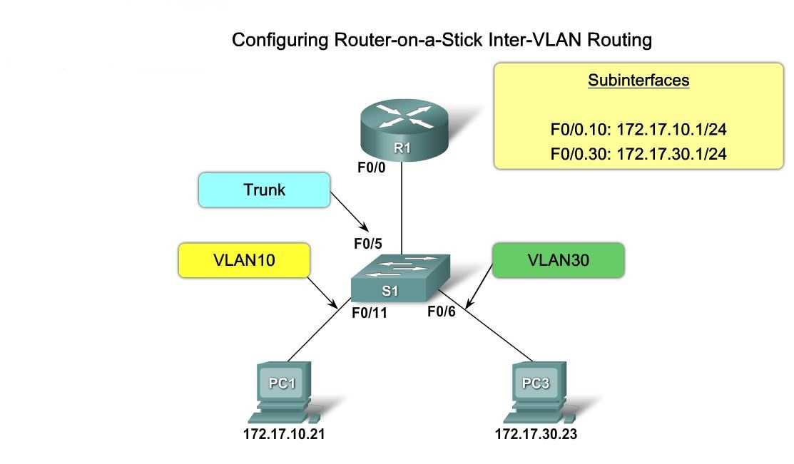 Настройка vlan. Маршрутизация VLAN топология. Роутер cam таблица VLAN. Cisco маршрутизация VLAN. Маршрутизатор на палочке.