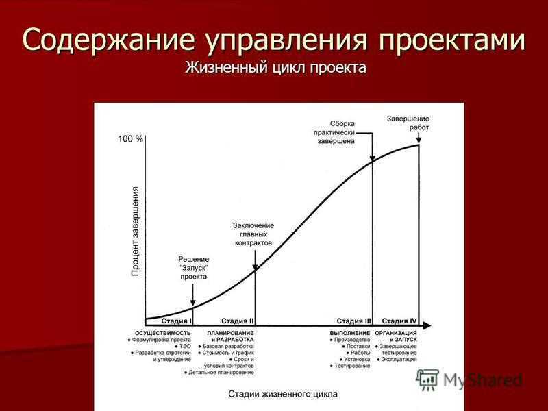 Этапы жизненного цикла проекта