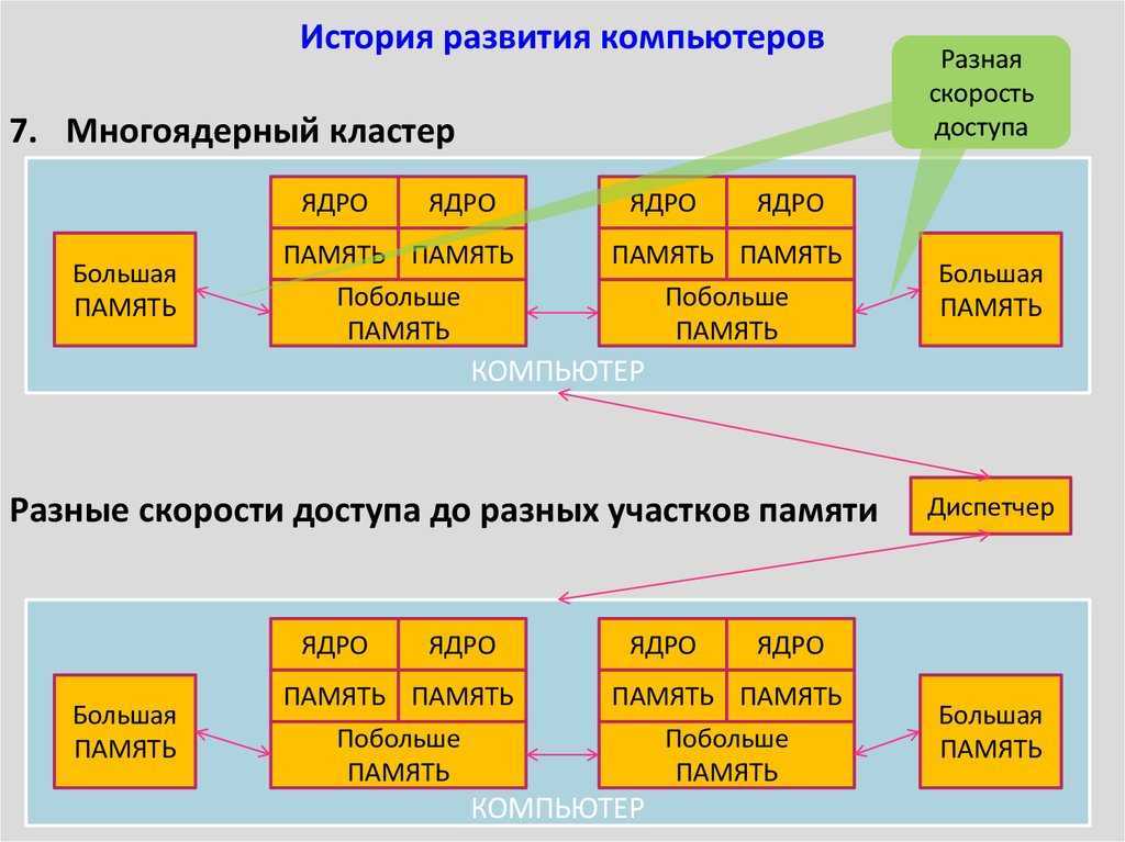 История развития компьютеров в россии презентация