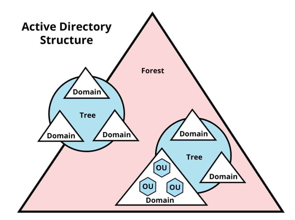Службы домена active directory. Структура ad Active Directory. Служба каталогов Active Directory. Структура каталога Active Directory. Иерархия доменов Active Directory.