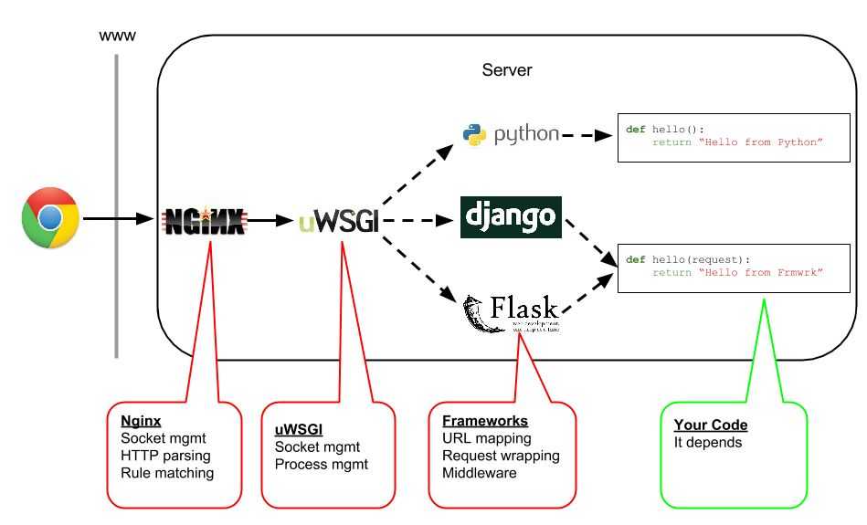 Схема работы django