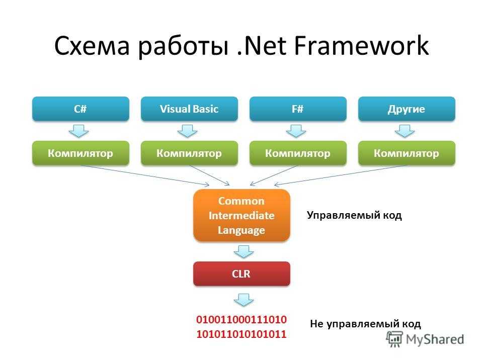 Kak net. Фреймворк схема. .Net Framework схема. Схема компиляции .net Framework. Схема работы c#.