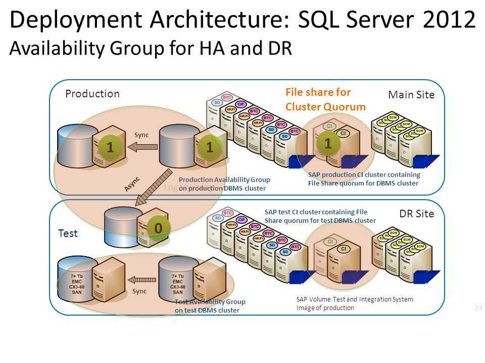 Отказоустойчивая кластеризация и группы доступности alwayson (sql server)