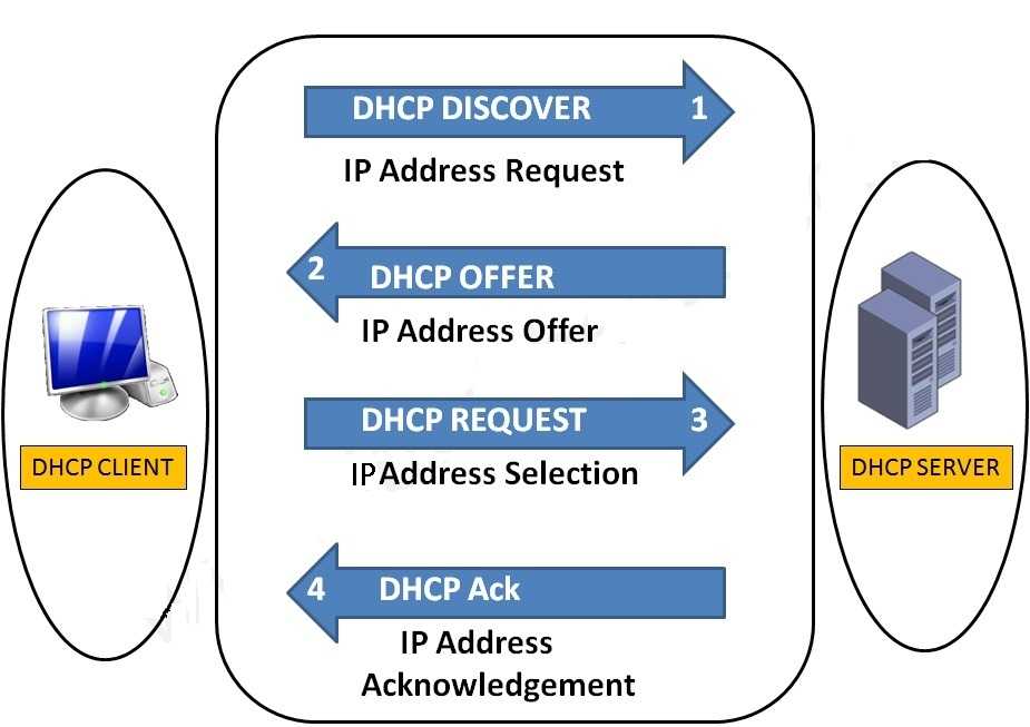 Offer request. DHCP сервер. DHCP принцип работы. DHCP протокол. DHCP запрос.