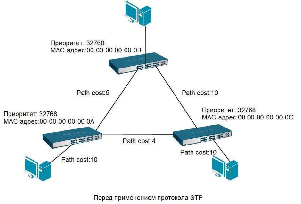 Span сети. Протоколы связующего дерева STP, RSTP. Топология STP. STP протокол схема. Spanning Tree Protocol схема.
