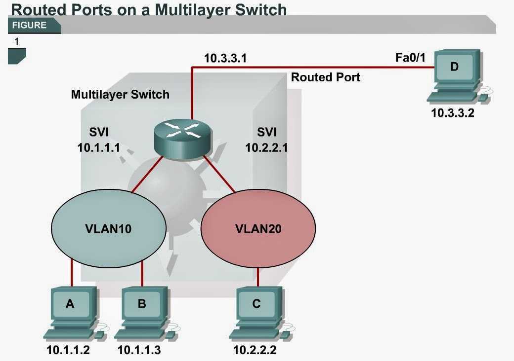 Ip route cisco. Cisco 2811. IP маршрутизация. Ping с коммутатора Cisco. IP Route VLAN Cisco.