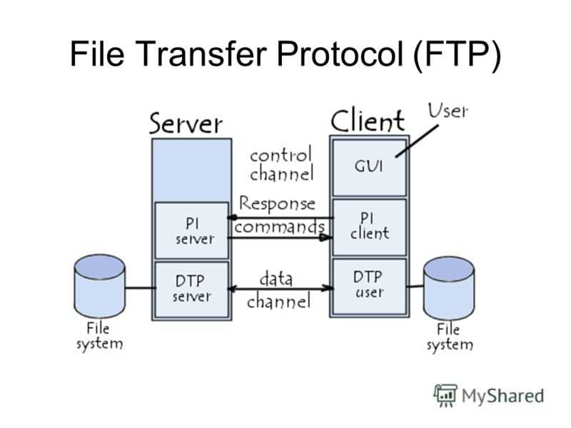Ftp системы. Передача файлов по протоколу FTP. Протоколы передачи данных файловые сервера. Протокол фтп. (FTP). Протокол FTP.