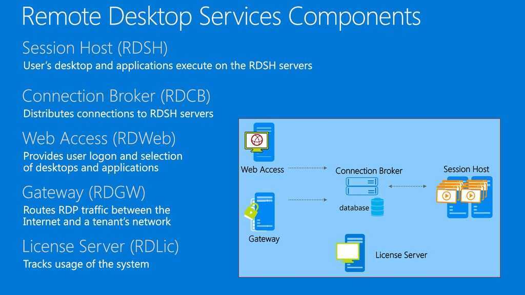 Session host. Служба Remote desktop services. Remote desktop services в большой сети. Windows Server 2016 rdsh. Структура Microsoft Remote desktop Gateway.