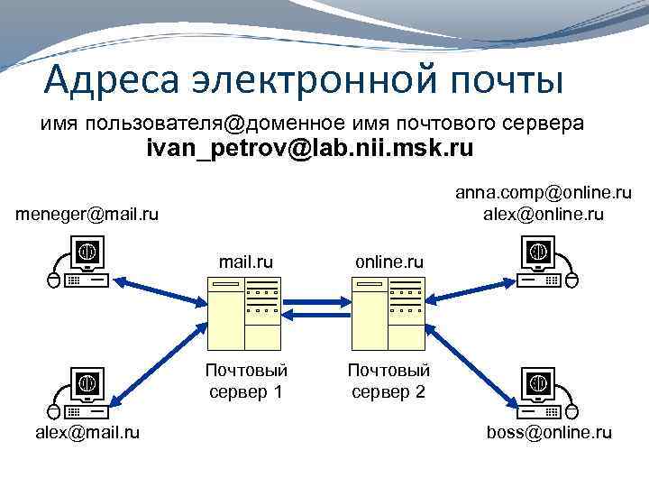 Компьютерный домен. Электронная почта схема. Схема работы электронной почты. Почтовый сервер схема. Имя почтового сервера.