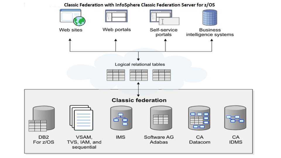 Какой сервер домена. Схема взаимосвязи IBM db2. Сервер рабочей группы. Потребление сервера IBM. IBM INFOSPHERE.
