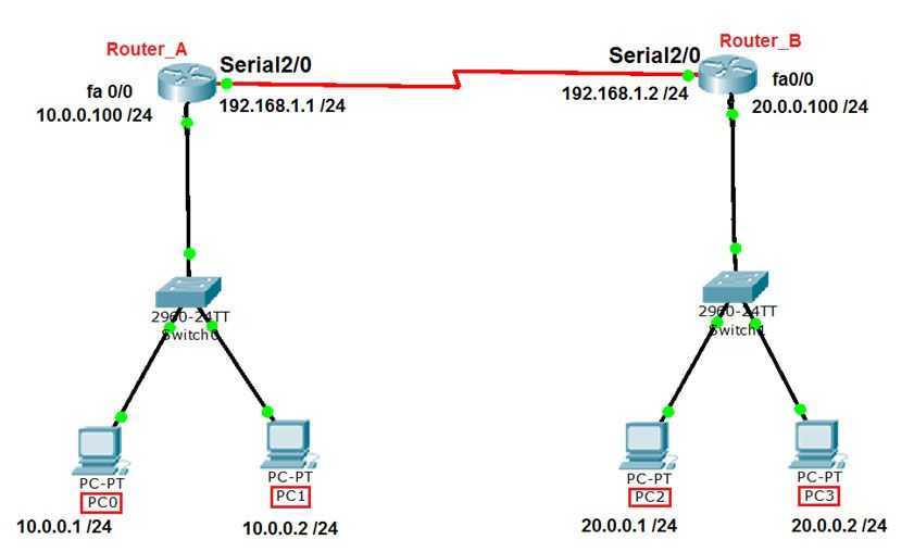 Использование команды route - cisco
