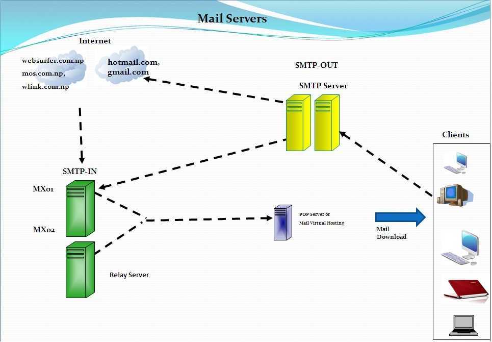 Почтовый сервер mail. Структура почтового сервера Linux. Почтовый сервер схема. Схема работы почтового сервера. Примеры почтовых серверов.