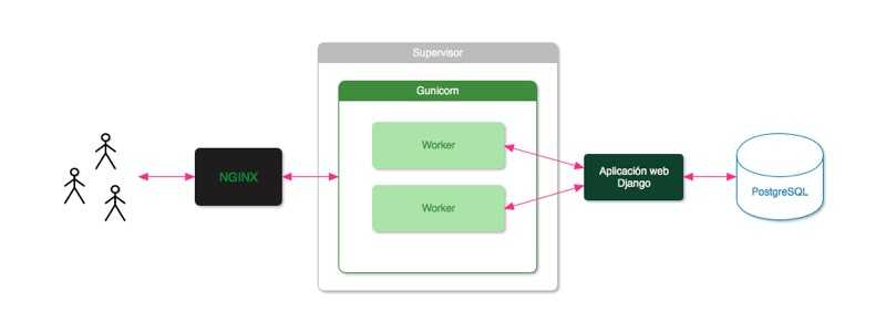 Запуск джанго. Nginx Django. Веб сервер nginx. Nginx gunicorn Django. Django ORM схема.