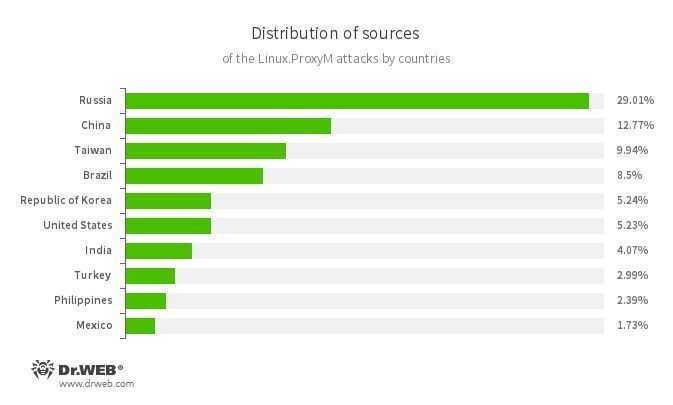 6 лучших антивирусов для linux в 2021 году