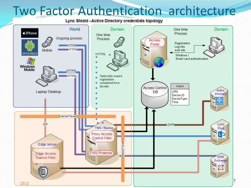 Как работает авторизация. Процесс аутентификации. Двухфакторная аутентификация схема. Идентификация и аутентификация пользователей. Идентификация аутентификация авторизация.