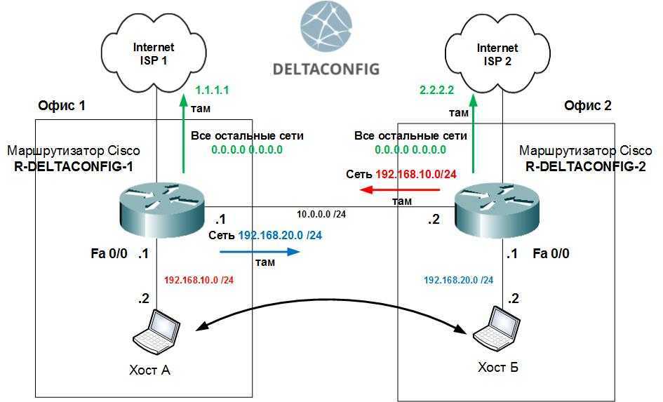 Ip routing cisco. Статическая маршрутизация Cisco. Шлюз роутера Циско. Гибридная маршрутизация Cisco. Gateway Internet шлюз Cisco.