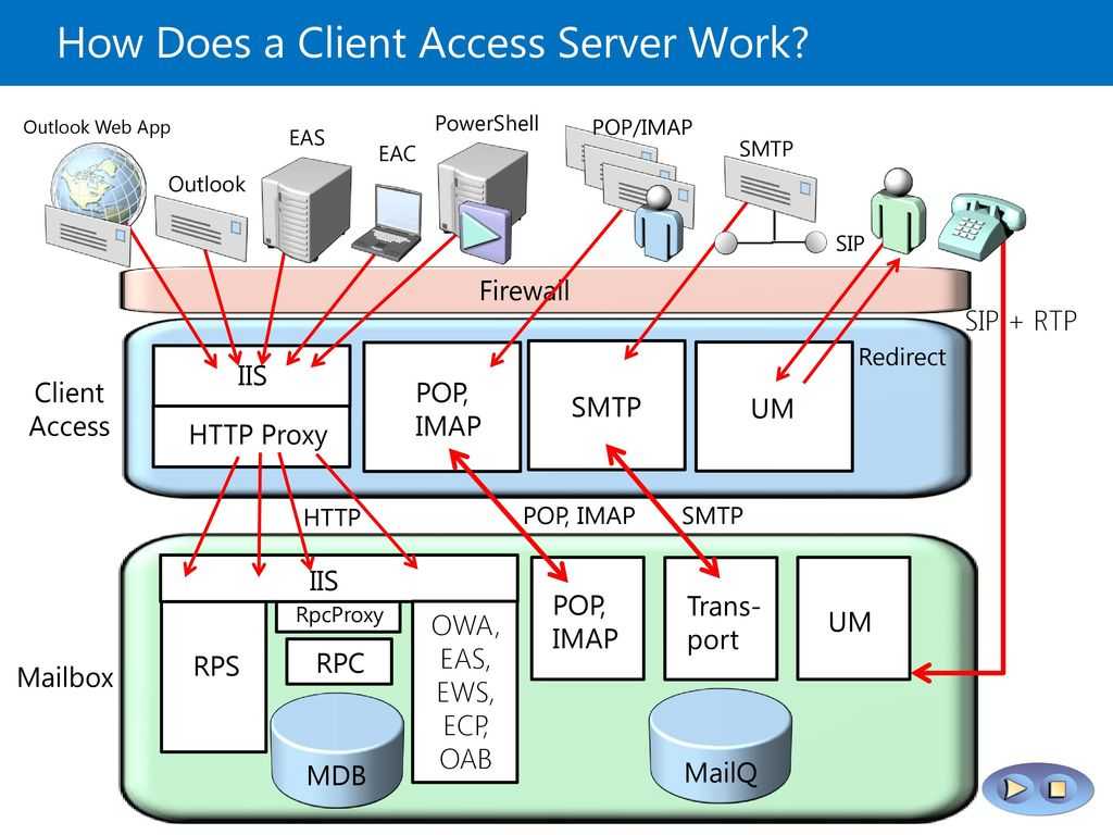 Access клиент сервер. Как работает Exchange Server. Как должен работать сервер. Проект структура почтового сервера Exchange Server.