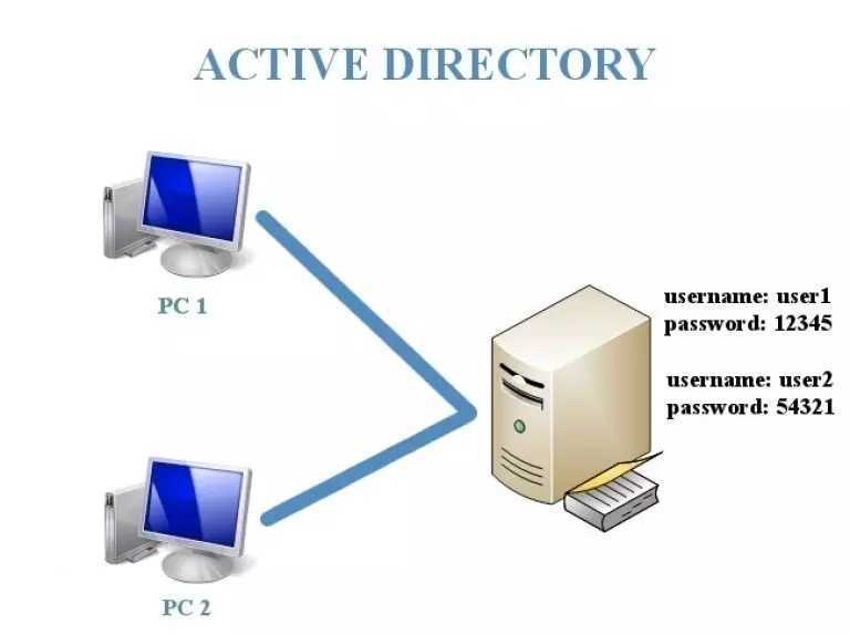 Актив домен. Домен Active Directory. Сервер Active Directory. Объекты Active Directory. Каталоги Active Directory.