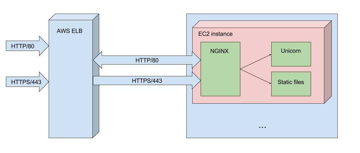 Docker и аутентификация через nginx