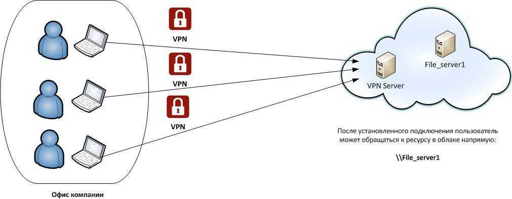 Подключаться к следующим серверам. VPN-сервер для удалённого офиса. VPN сервер предприятия. Схема удаленного доступа VPN. Виртуальные частные сети.