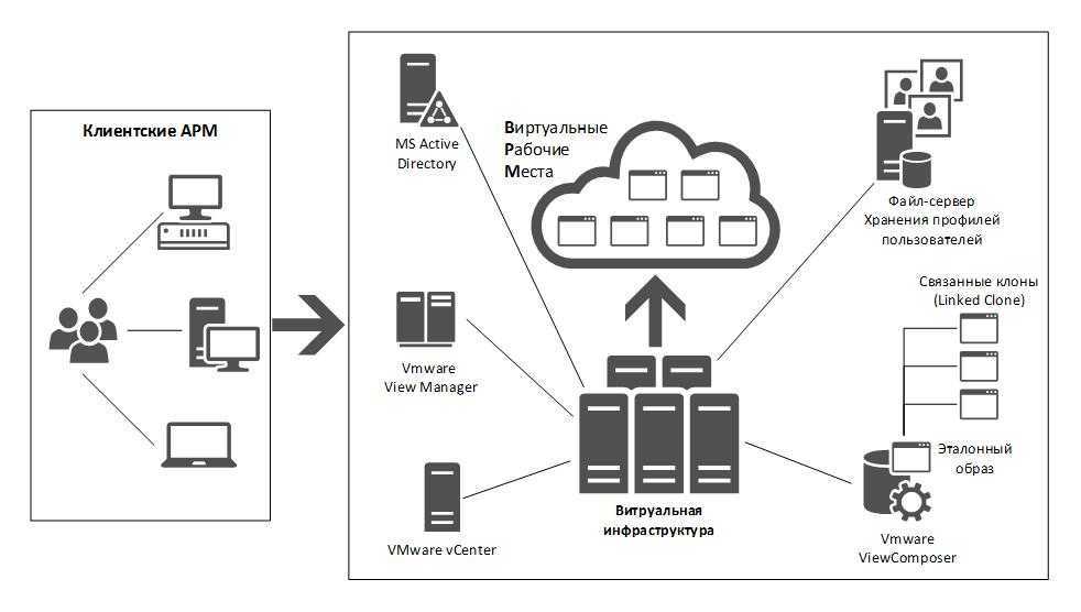 Vmware 7.0 3. Архитектура виртуальных рабочих мест. Виртуальное рабочее место. VDI схема сеть. Структура виртуального рабочего места.