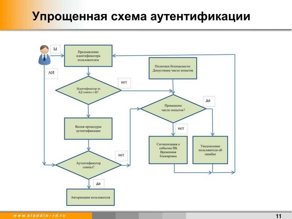 Схема идентификации и установления подлинности пользователя