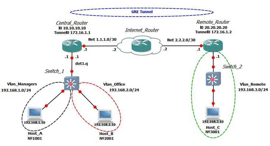 Сетевые настройки в centos 8, 7
