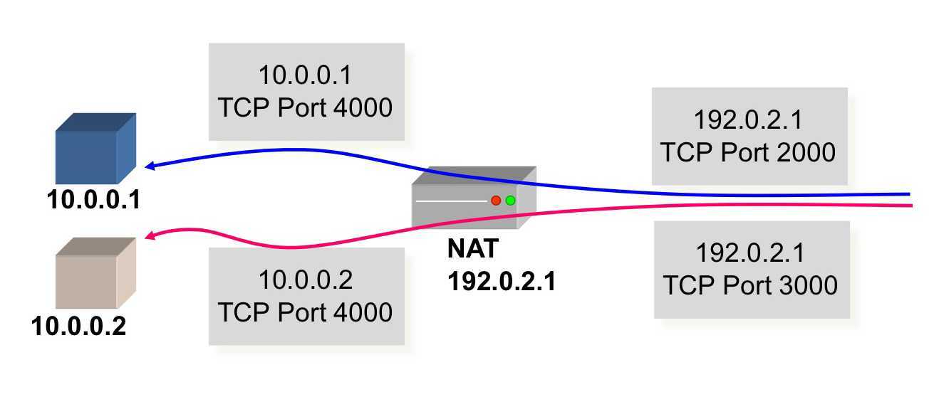 Порт tcp ip. TCP порт. Порты TCP udp. TCP udp Port. TCP/IP порт.