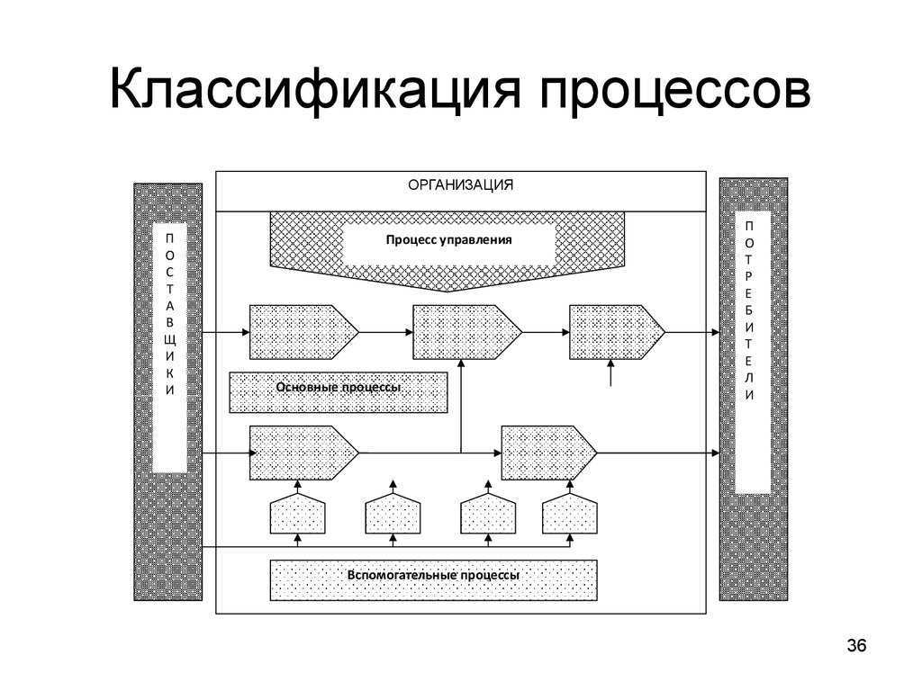 Укажите виды процессов. Процессы управления, основные процессы, вспомогательные схема. Вспомогательные процессы предприятия. Классификация бизнес-процессов организации схема. Классификация процессов организации.